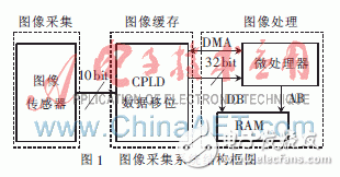 基于ARM9的CMOS圖像采集系統(tǒng)的設(shè)計與實現(xiàn)