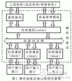  大規(guī)模接入?yún)R聚路由器的HAL結(jié)構(gòu)及關(guān)鍵技術(shù)研究