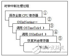  嵌入式Linux中斷現(xiàn)場保護的改進方法