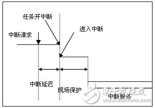  嵌入式Linux中斷現(xiàn)場保護的改進方法