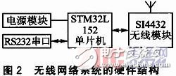  基于STM32L152和S14432的無線網(wǎng)絡(luò)系統(tǒng)設(shè)計(jì)