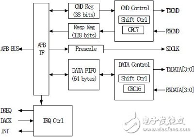  基于ARM9的SD/MMC卡控制器的ASIC設(shè)計