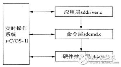 基于ARM的嵌入式多路信號數(shù)據(jù)采集系統(tǒng)