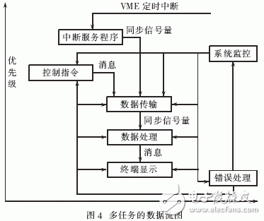  嵌入式操作系統(tǒng)在高速實時信號處理系統(tǒng)中的應(yīng)用