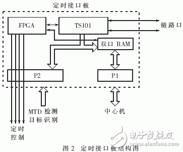  嵌入式操作系統(tǒng)在高速實時信號處理系統(tǒng)中的應(yīng)用