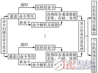  基于ARM9和μC/OSII的多頻道數(shù)據(jù)采集系統(tǒng)設(shè)計