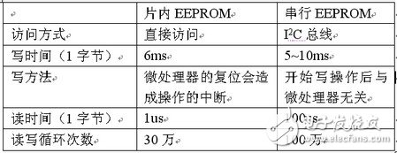  基于STM8S微處理器內(nèi)部EEPROM的數(shù)據(jù)存儲(chǔ)方法