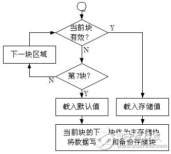  基于STM8S微處理器內(nèi)部EEPROM的數(shù)據(jù)存儲(chǔ)方法