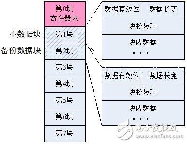  基于STM8S微處理器內(nèi)部EEPROM的數(shù)據(jù)存儲(chǔ)方法