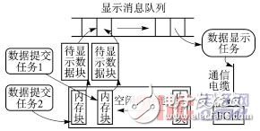  基于ARM9和μC/OSII的多頻道數據采集系統(tǒng)設計
