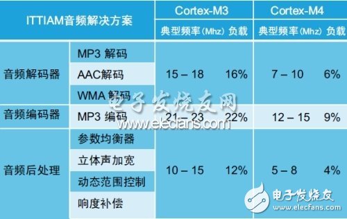 ARM Cortex-M的音頻性能解析