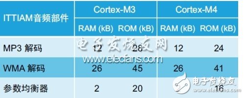ARM Cortex-M的音頻性能解析