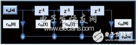 ARM Cortex-M的音頻性能解析