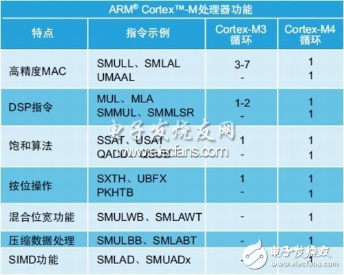 ARM Cortex-M的音頻性能解析