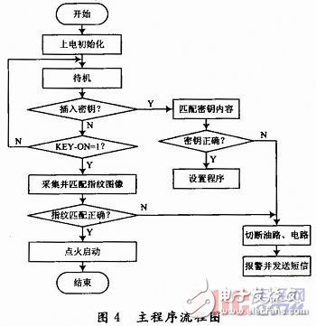  基于指紋識(shí)別的汽車(chē)防盜系統(tǒng)設(shè)計(jì)