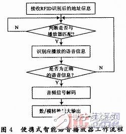 一種基于RFID的便攜式智能語音播放器設(shè)計