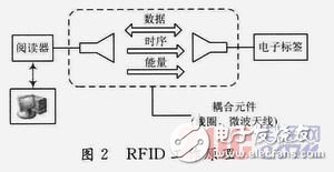  一種基于RFID的便攜式智能語(yǔ)音播放器設(shè)計(jì)