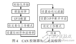 基于CAN總線的電動車控制系統(tǒng)設(shè)計方案