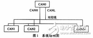 CAN集散式電源控制系統(tǒng)通信實現(xiàn)設計