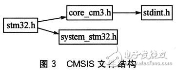  基于CMSIS標(biāo)準(zhǔn)的Cortex-M3的應(yīng)用軟件開發(fā)