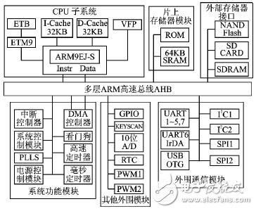  ARM9微控制器的軟硬件平臺(tái)設(shè)計(jì)