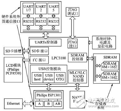  ARM9微控制器的軟硬件平臺(tái)設(shè)計(jì)