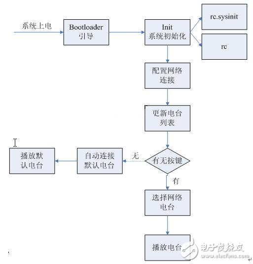  嵌入式網(wǎng)絡收音機的ARM實現(xiàn)