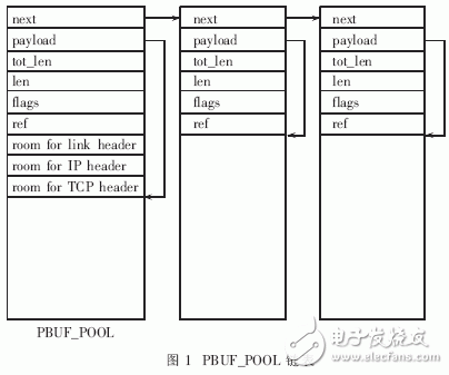  嵌入式LwIP協(xié)議棧的內存管理