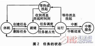  嵌入式操作系統(tǒng)任務切換方法對比分析