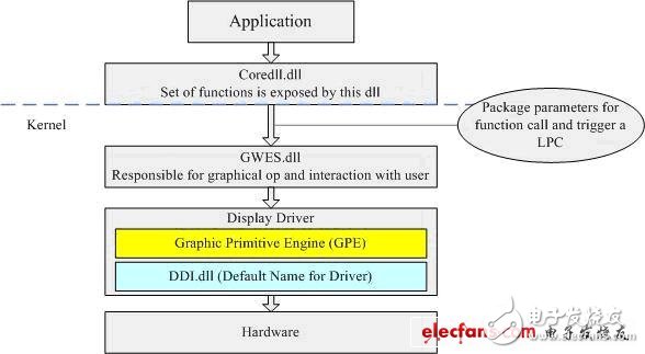 WinCE Display驅(qū)動(dòng)開(kāi)發(fā)介紹