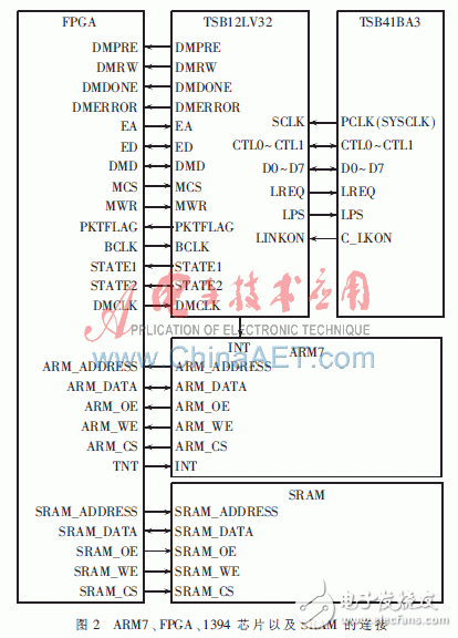  基于ARM+FPGA的1394總線在TFT-LCD檢測系統(tǒng)中的應用