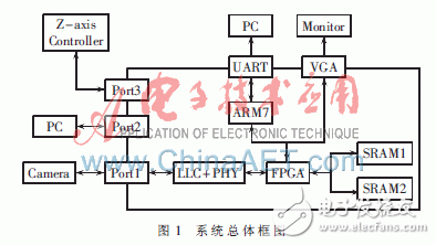  基于ARM+FPGA的1394總線在TFT-LCD檢測系統(tǒng)中的應用