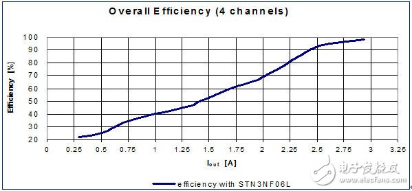  適用于高能效多燈串系統(tǒng)的完整街道照明平臺(tái)的數(shù)字LED驅(qū)動(dòng)器解決方案