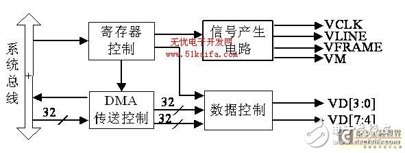  基于ARM處理器的LCD控制及觸摸屏接口設(shè)計