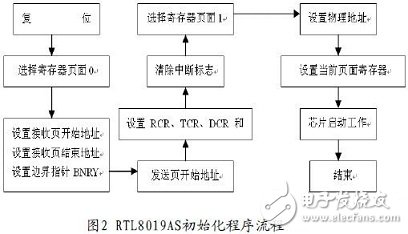  嵌入式以太網(wǎng)控制器設(shè)計(jì)