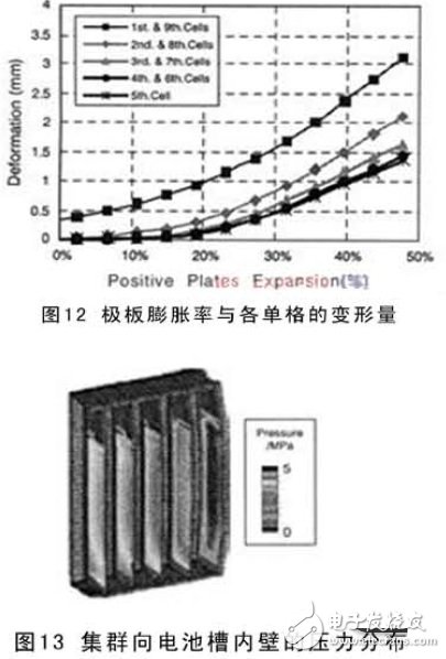 怎樣利用CAE來研發(fā)電動車電池？