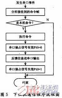 多單片機共用RS 232通信的防競爭電路與程序設(shè)計