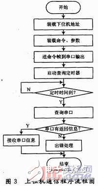 多單片機共用RS 232通信的防競爭電路與程序設(shè)計