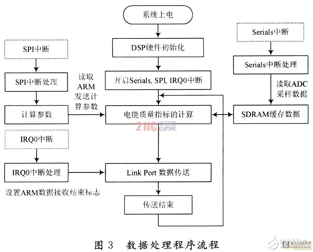  基于DSP+ARM的便攜式電能質(zhì)量分析儀設(shè)計(jì)