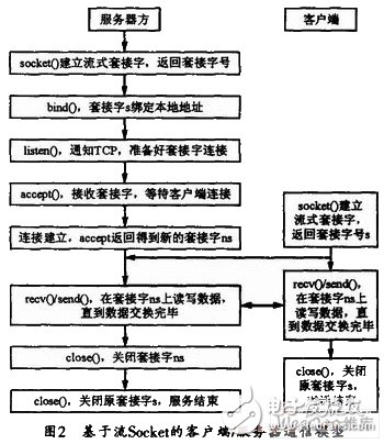 能有效提高實時性和可靠性的嵌入式實時操作系統(tǒng)微機保護裝置設(shè)計