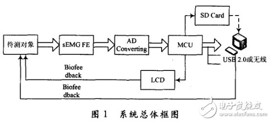 表面肌電檢測(cè)與訓(xùn)練系統(tǒng)中的軟硬件是怎樣設(shè)計(jì)的？