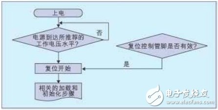解決多電源電路上電失敗的方案設(shè)計(jì)