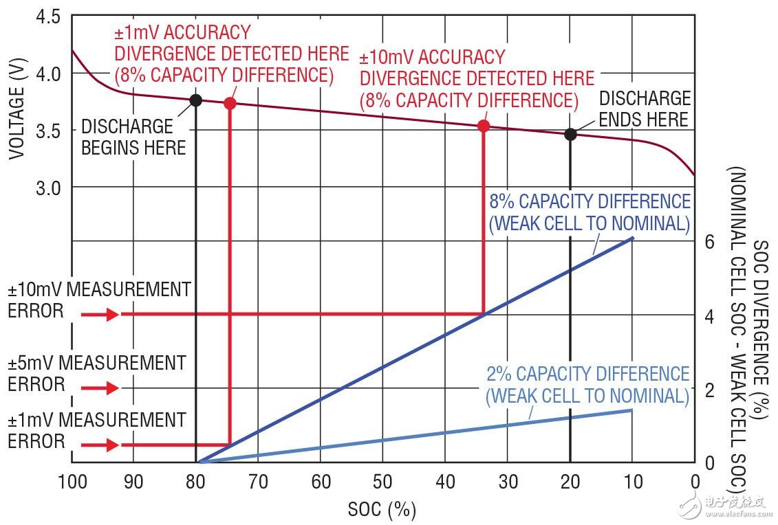 圖 4:電池容量差異的檢測(cè)依賴于測(cè)量準(zhǔn)確度