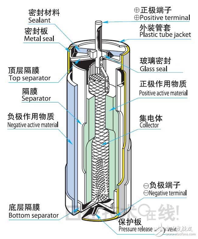 放電少、放置10年依然可用的鋰亞硫酰氯電池