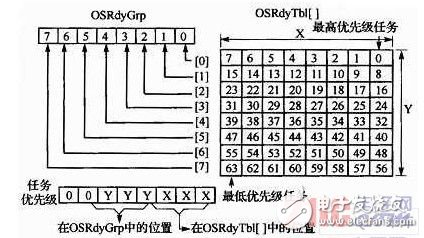 基于ARM Cortex-M3處理器平臺的μC／OS-II任務(wù)調(diào)度硬件實(shí)現(xiàn)