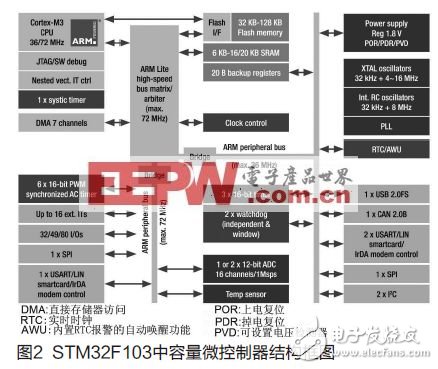  基于Cortex-M3的STM32微控制器處理先進電機控制方法