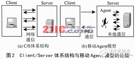 移動(dòng)Agent嵌入式移動(dòng)數(shù)據(jù)庫詳解及實(shí)現(xiàn)查詢優(yōu)化