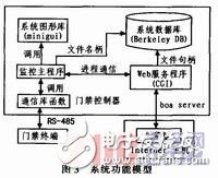  基于ARM9與Linux的門禁監(jiān)控系統(tǒng)軟件設計