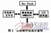  基于ARM9與Linux的門禁監(jiān)控系統(tǒng)軟件設計