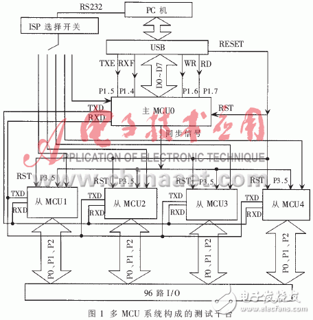  基于多MCU的自動(dòng)測(cè)試診斷系統(tǒng)的設(shè)計(jì)